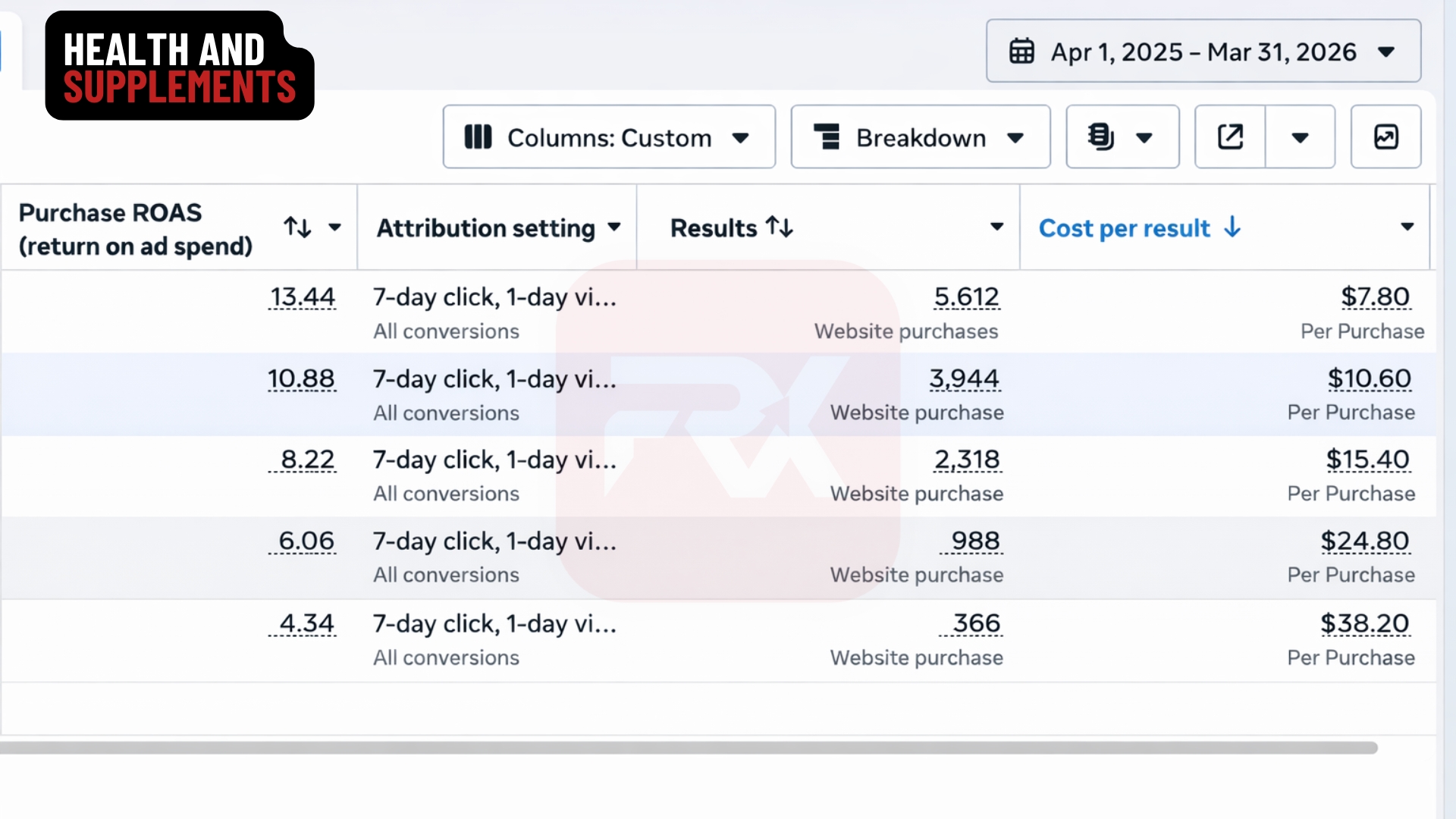 Health & Supplements Meta Ads dashboard