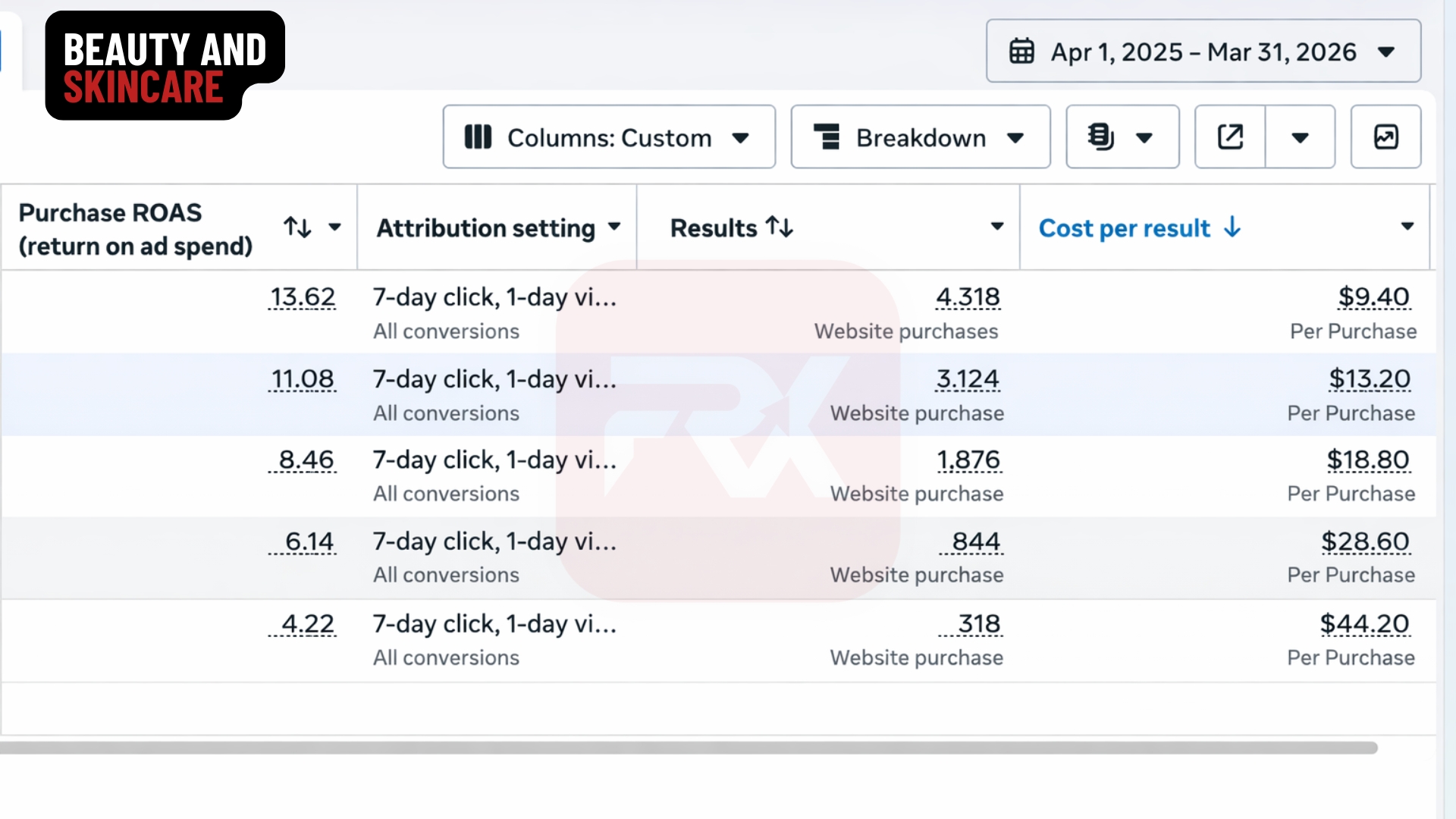 Beauty & Skincare Meta Ads dashboard