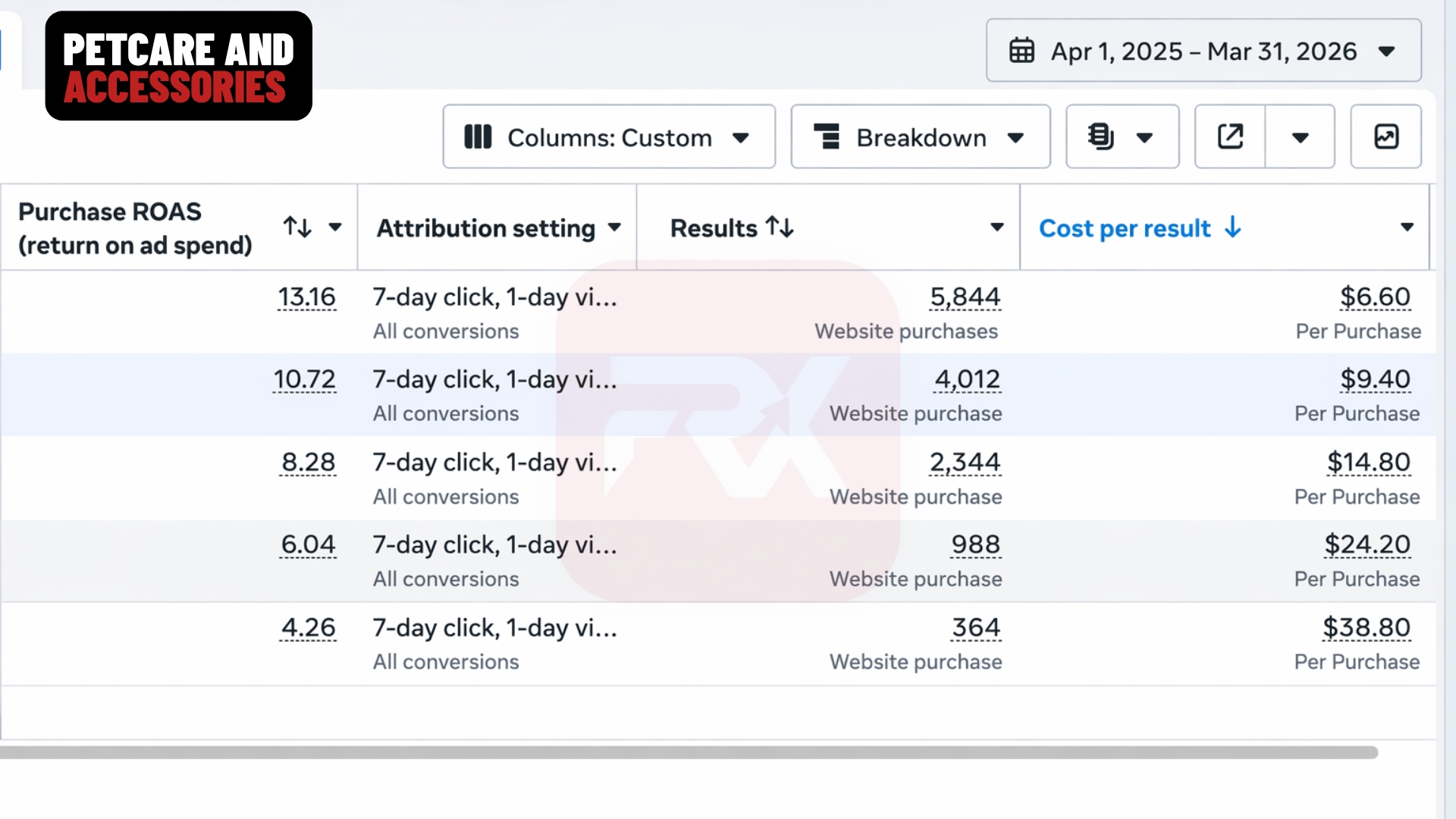 Petcare & Accessories Meta Ads dashboard