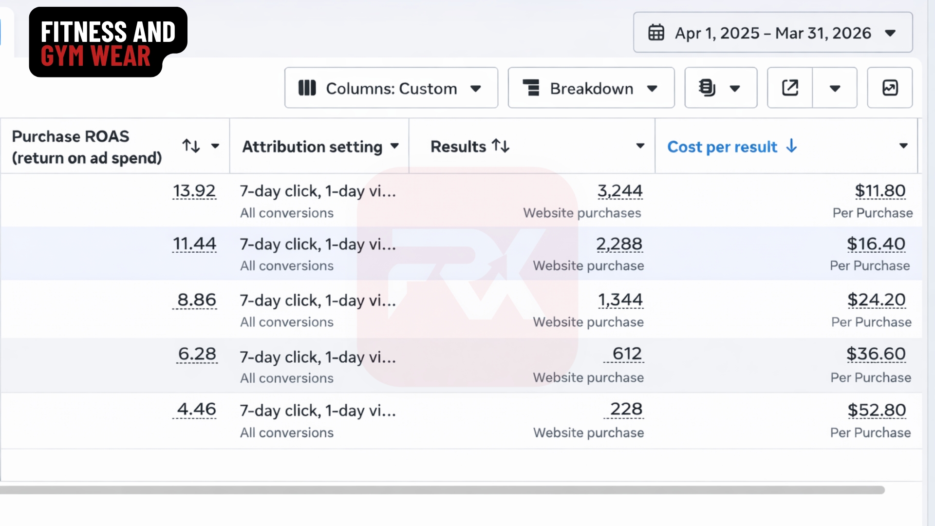 Fitness & Gym Wear Meta Ads dashboard