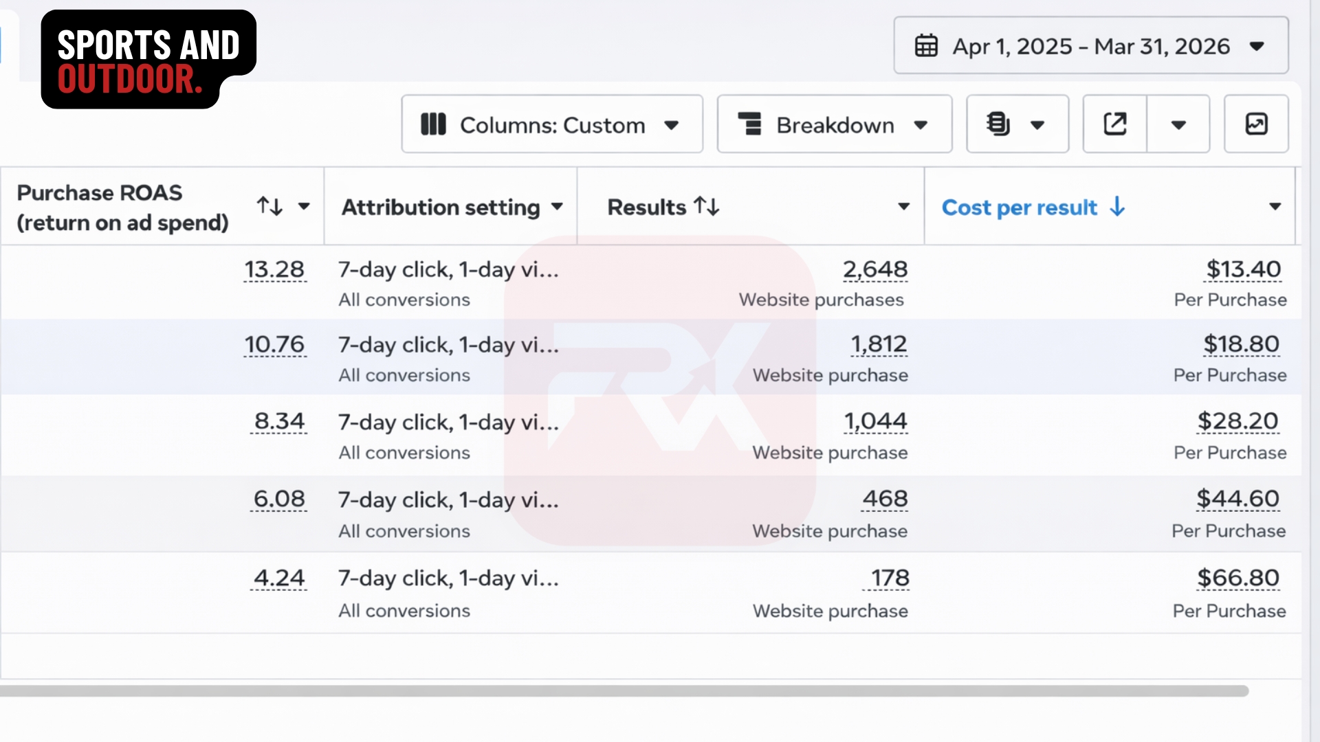 Sports & Outdoor Meta Ads dashboard