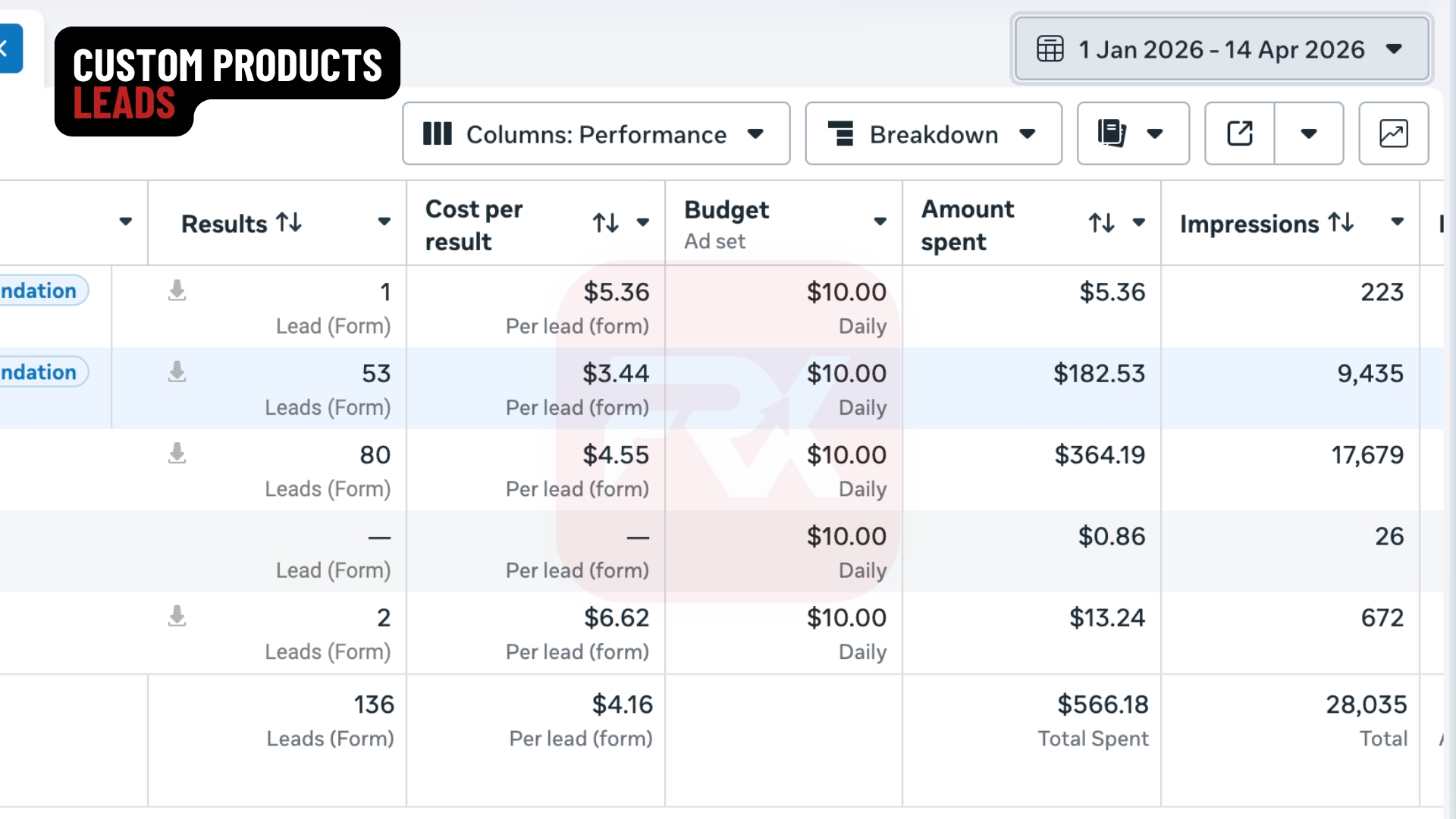 Meta Ads lead generation dashboard: 136 leads at $4.16 average cost per lead